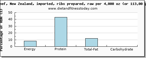 energy and nutritional content in calories in beef ribs